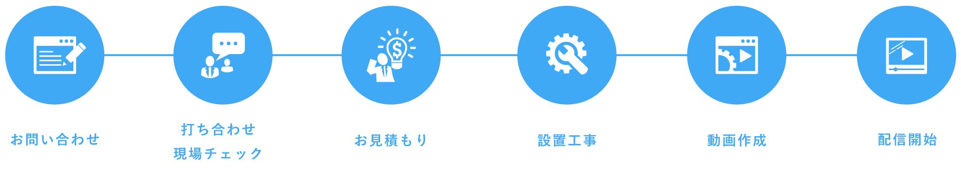 設置・動画運用までの流れ
