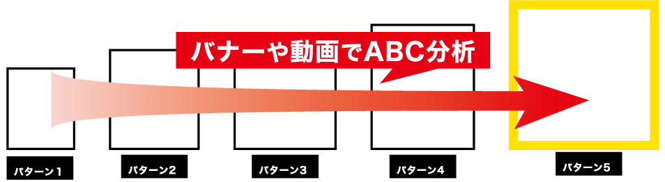バナーや動画でABC分析
