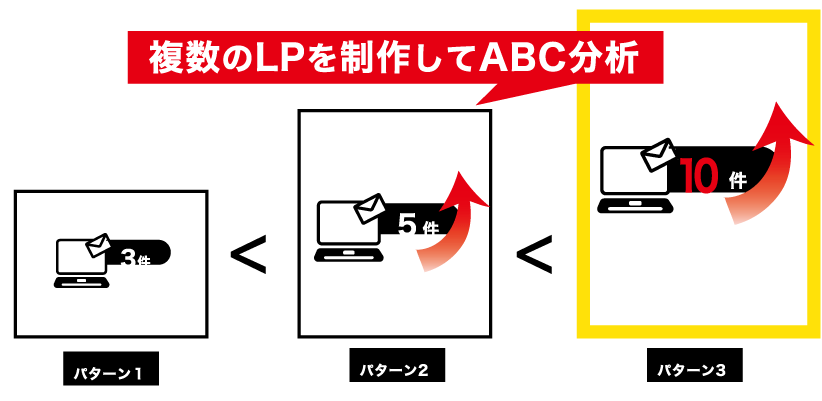 複数のLPを制作してABC分析
