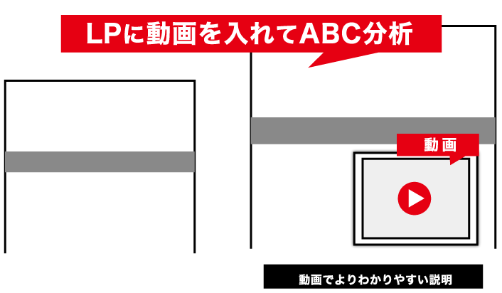 LPに動画を入れてABC分析